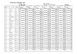 第78回中国山口駅伝成績一覧表