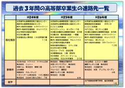 過去3年間の高等部卒業生の進路先一覧