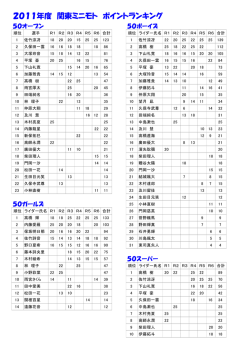 2011年度 関東ミニモト ポイントランキング