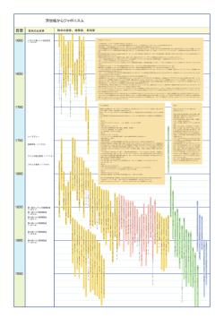 年表 バロックから現代までの画家・建築家・彫刻家など(PDFファイル
