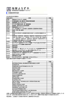 出願人 件数 INTERNATIONAL BUSINESS MACHINES CORP 157