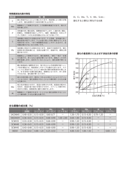 特殊鋼添加元素の特性と窒化硬さに及ぼす影響