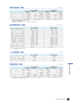 預金科目別残高〔連結〕 リスク管理債権〔連結〕 有価証券残高〔連結
