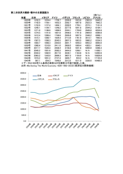第二次世界大戦前・戦中の主要国国力 （億ドル） 年度 日本 イタリア