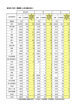 部位別・性別 登録数（上皮内癌を含む）