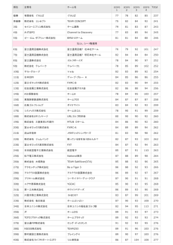 順位 企業名 チーム名 score 1 score 2 score 3 score 4 Total 優勝 有限