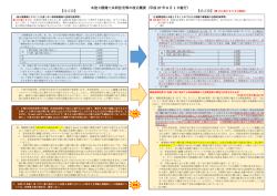 【改正前】 木造3階建て共同住宅等の改正概要（平成 27 年 6 月 1 日施行）