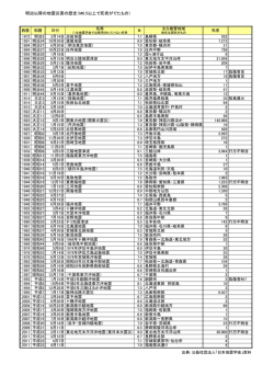 明治以降の地震災害の歴史（M6.5以上で死者がでたもの）