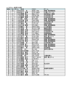 順位 NC タイム 氏名 ﾌﾘｶﾞﾅ チーム 1 58 1:09:06 大谷 克 ｵｵﾀﾆ ｱﾀﾙ