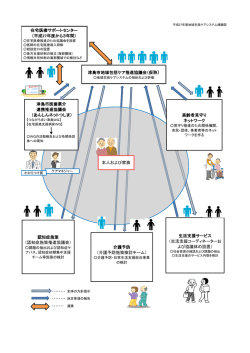 本人および家族 津島市地域包括ケア推進協議会（仮称） 高齢者見守り