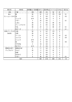 献立名 材料名 使用量(g)/目安量カロリー 蛋白質(g)