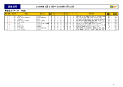 調査期間 2008年4月21日&sim;2008年4月27日