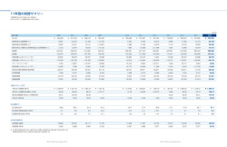 11年間の財務サマリー