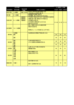 （成長期別） （該当年齢） （該当年齢 詳細） （年齢ごとの変化） 小型犬