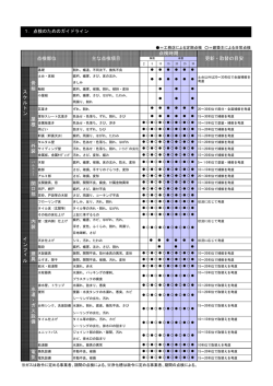 点検部位 主な点検項目 点検時期 更新・取替の目安 ス ケ ル ト ン 骨 組