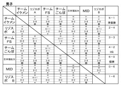 男子 チーム イケメン チーム FS チーム ごんぼ MID リゾス ポ B MID