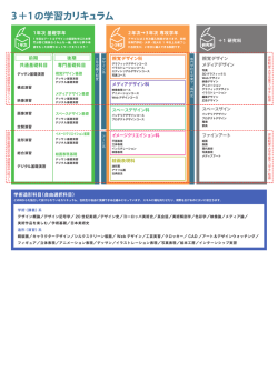 3＋1の学習カリキュラム