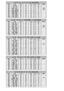 順位 氏名 OUT IN グロス HD NET 備考 1位 林 昌孝 38 38 76 9 67 2
