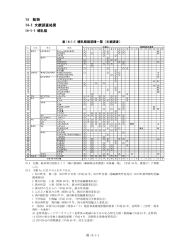 14 動物 14-1 文献調査結果