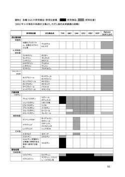 資料2 各種 DAA の併用禁忌・併用注意薬
