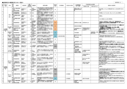 協議案件の審議状況（H25.7.1現在）