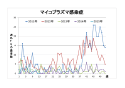 マイコプラズマ感染症グラフはこちら