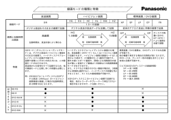 録画モードの種類と特徴