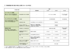 環境関連の取り組み項目と目標（2014～2016年度）と2015年度実績