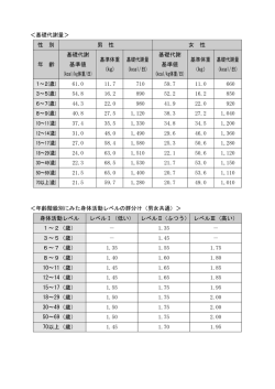 ＜基礎代謝量＞ 性 別 男 性 女 性 年 齢 基礎代謝 基準値 (kcal/kg体重