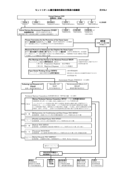資料№4 モントリオール議定書締約国会合関連の組織図