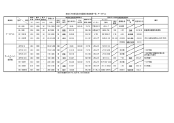 (t) (mm) (m) (kW) 評定/基準 メーカー 型式 認定 番号 KE