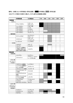資料2 各種 DAA の併用禁忌・併用注意薬