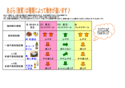 脂肪酸の種類 多く含まれる 食品 LDL（悪玉） コレステロール HDL（善玉