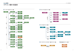 ステンレス鋼の系統図