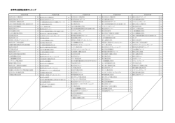 本学学生採用企業等ランキング