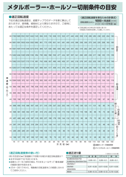 メタルボーラー･ホールソー切削条件の目安