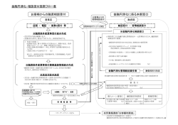 金融円滑化・相談受付態勢フロー表 お客様からの融資相談受付 金融
