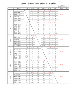 第26回 全国レディース 関西大会 試合結果