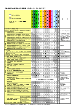 用途地域内の建築物の用途制限 （平成19年11月30日より施行）