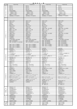 科目の変遷 - 建設都市工学コース
