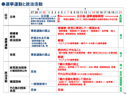 選挙運動と政治活動