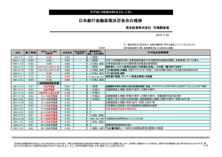 日本銀行金融政策決定会合の推移