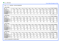 東京ヘリポート着陸回数・航空燃料供給量実績表