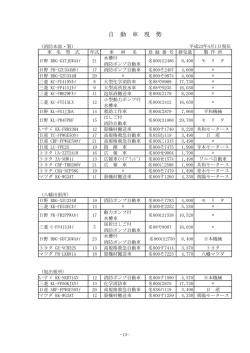 自 動 車 現 勢
