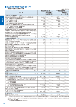 自己資本の充実の状況等について