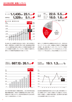 23.1%UP 5.1%UP 22.0% 5.5ptUP 18.0% 1.6ptUP 19.1% 1.3ptDOWN