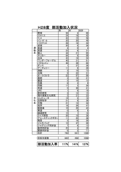 28年度部活動加入状況