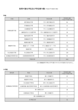 取得可能な学位及び学位授与数（平成27年度授与数）