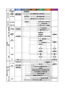 製 造 購買先評価 妥当性確認 設 計 ・ 開 発 設計・開発 部品購買 購 買