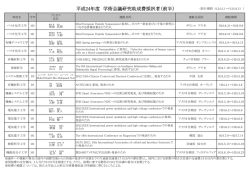 平成24年度 学術会議研究助成費採択者（前半）